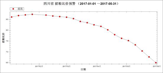 圖2 2017年1月～5月豬糧比走勢(shì)圖.jpg