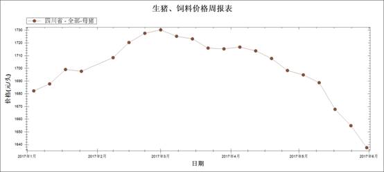 圖5 2017年1月～5月外三元后備母豬均價(jià)走勢(shì)圖.jpg