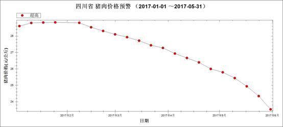 圖6 2017年1月～5月豬肉市場(chǎng)零售均價(jià)走勢(shì)圖.jpg